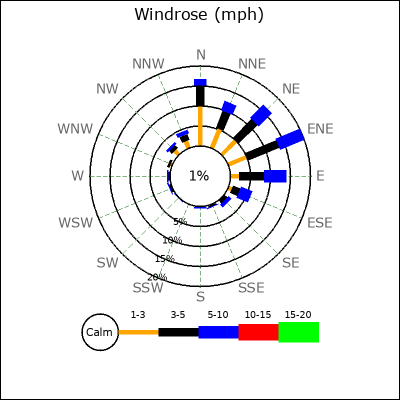 Wind Rose