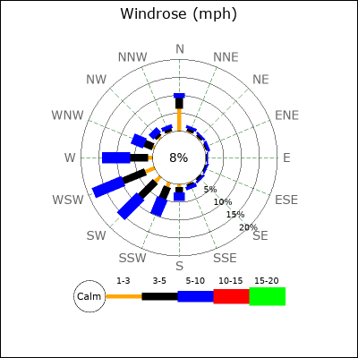 Wind Rose