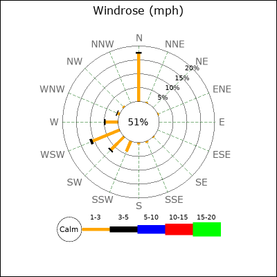 Wind Rose