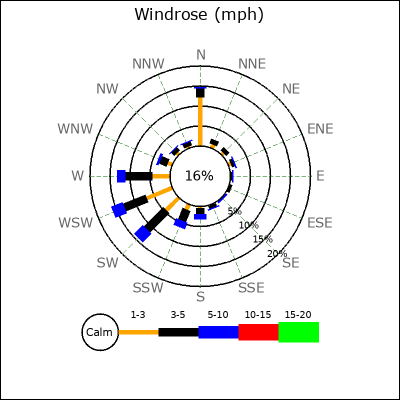 Wind Rose