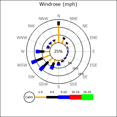 Wind Rose