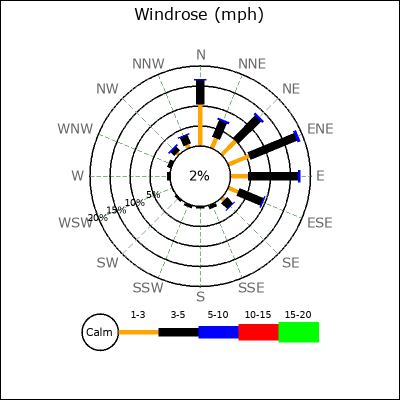 Wind Rose