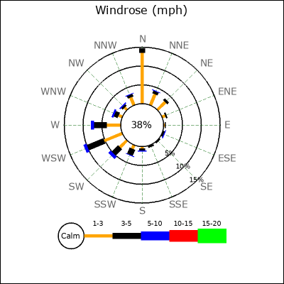 Wind Rose