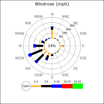 Wind Rose