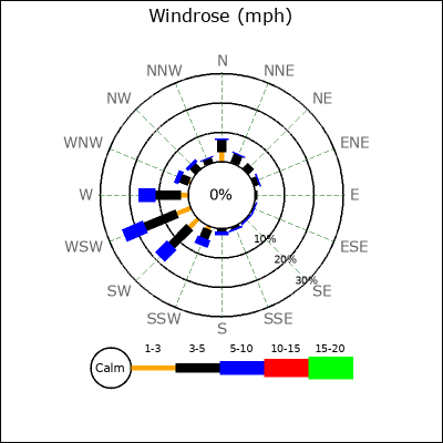 Wind Rose