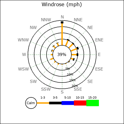 Wind Rose