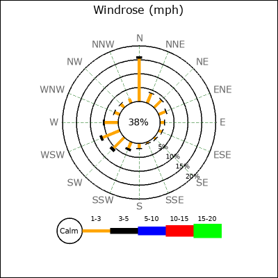 Wind Rose