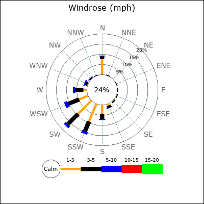 Wind Rose