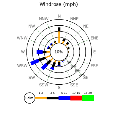Wind Rose