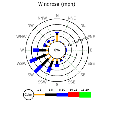 Wind Rose