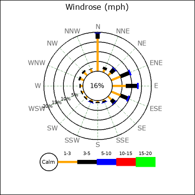 Wind Rose