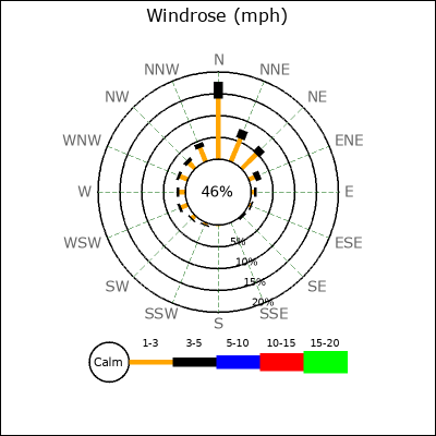 Wind Rose