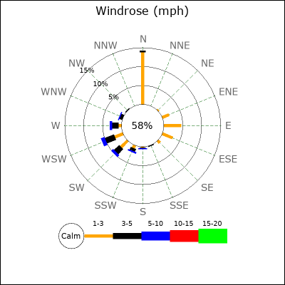 Wind Rose