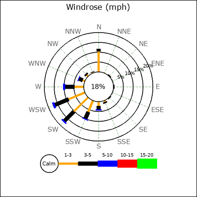 Wind Rose