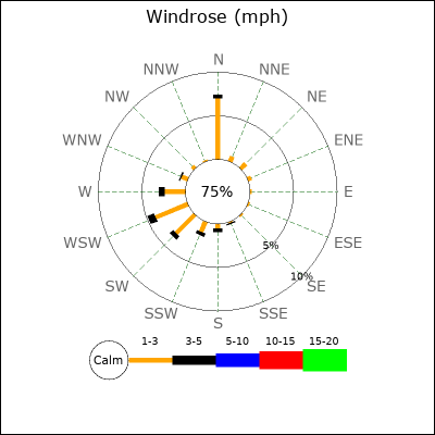 Wind Rose