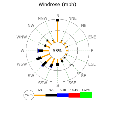 Wind Rose
