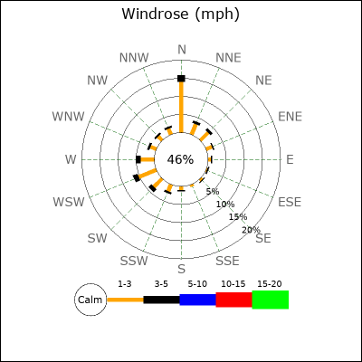 Wind Rose