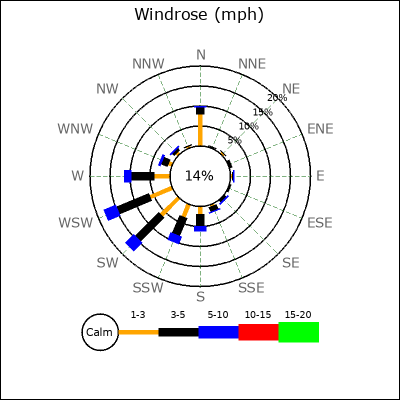 Wind Rose