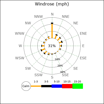 Wind Rose