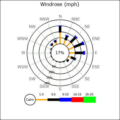 Wind Rose