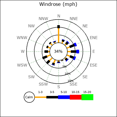 Wind Rose