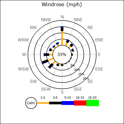 Wind Rose