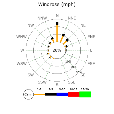 Wind Rose