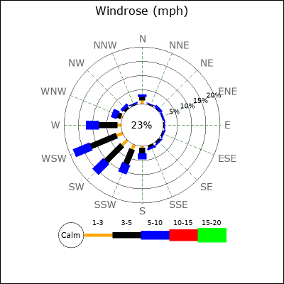 Wind Rose