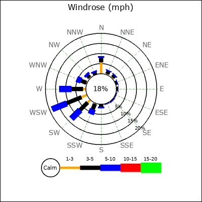 Wind Rose