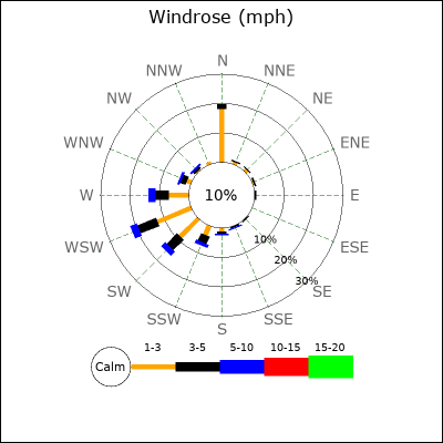 Wind Rose