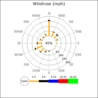 Wind Rose