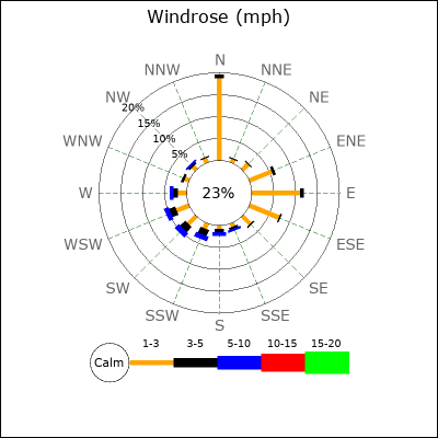 Wind Rose
