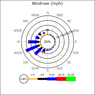 Wind Rose