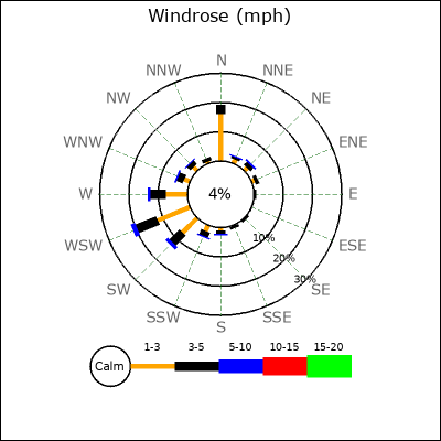 Wind Rose