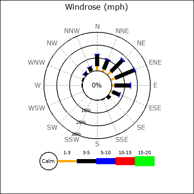 Wind Rose