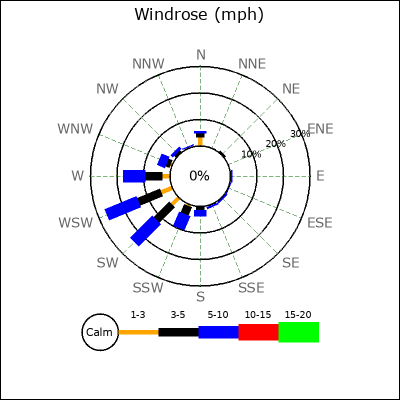 Wind Rose