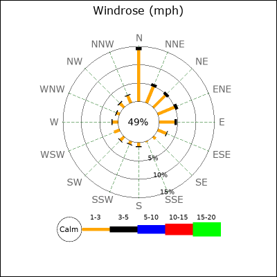 Wind Rose