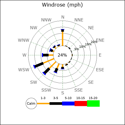 Wind Rose