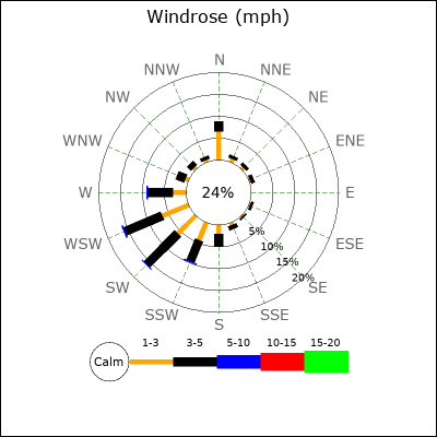 Wind Rose