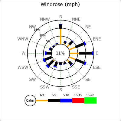 Wind Rose