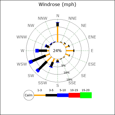 Wind Rose