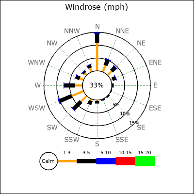 Wind Rose