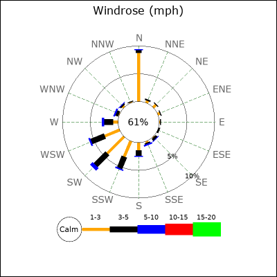 Wind Rose