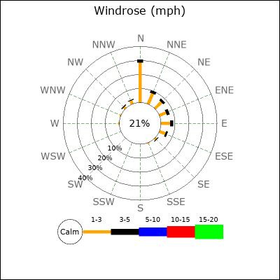 Wind Rose