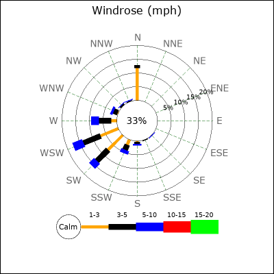 Wind Rose