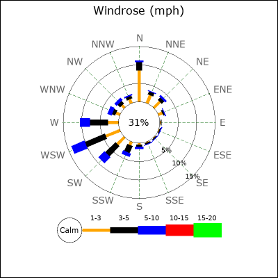 Wind Rose