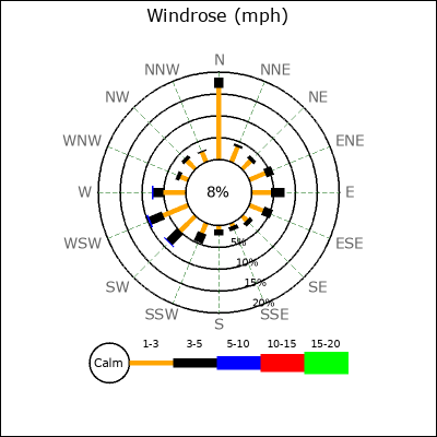 Wind Rose