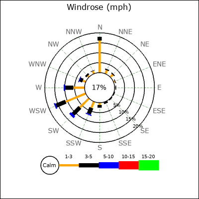 Wind Rose