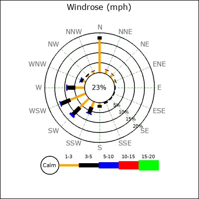 Wind Rose