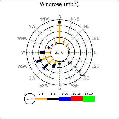 Wind Rose